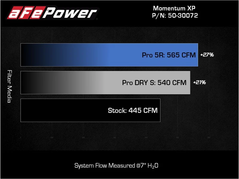 aFe 21-22 Ford F-150 Raptor V6-3.5L(tt) Momentum XP Cold Air Intake System Blk w/ Pro Dry S Filter - Image 7