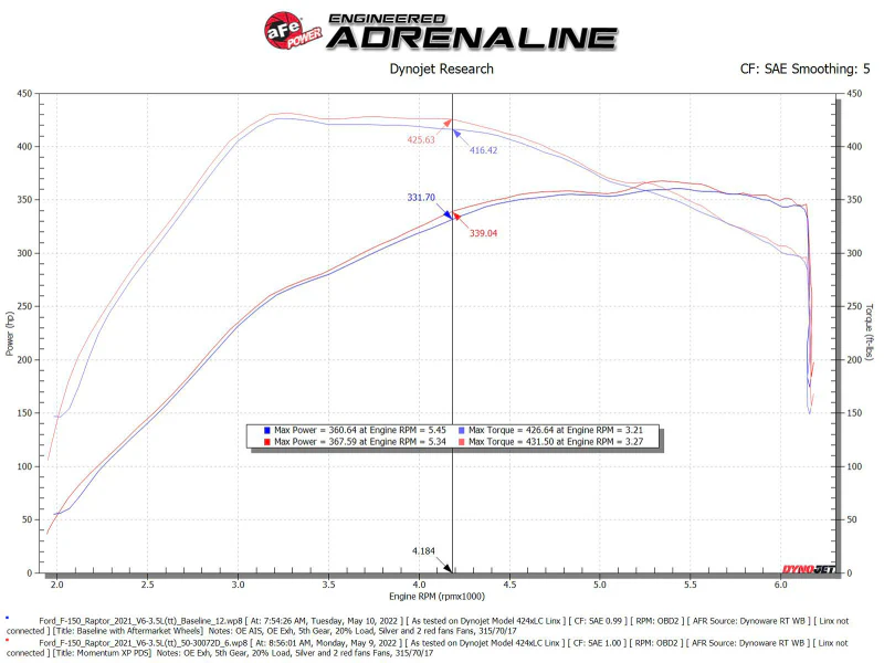 aFe 21-22 Ford F-150 Raptor V6-3.5L(tt) Momentum XP Cold Air Intake System Blk w/ Pro Dry S Filter - Image 9