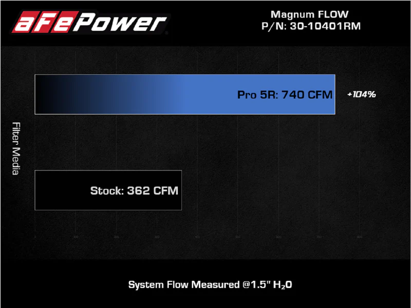 aFe Magnum FLOW Pro 5R Air Filter 21+ RAM 1500 TRX V8-6.2L - Image 7