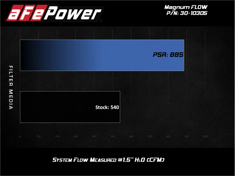 aFe MagnumFLOW Pro 5R OE Replacement Filter 2020 Ford Diesel Trucks 6.7L / 7.3L - Image 6