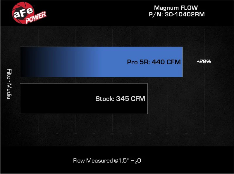 aFe MagnumFLOW Pro 5R OE Replacement Filter 2022+ Toyota Tundra V6-3.5L (tt) - Image 5